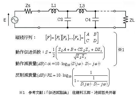 f特ｸﾞﾗﾌ[MHz]←素子値_LPF(T端)